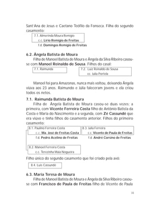 33
Sant’Ana de Jesus e Caetano Teófilo da Fonseca. Filha do segundo
casamento:
7.1. Almerinda Moura Remígio
c.c. Lírio Remígio de Freitas
f.d. Domingos Remígio de Freitas
6.2. Ângela Batista de Moura
Filha de Manoel Batista de Moura e Ângela da Silva Ribeiro casou-
se com Manoel Reinaldo de Sousa. Filhos do casal:
7.1. Raimunda 7.2. Luiz Reinaldo de Sousa
cc. Julia Portela
Manoel foi para Amazonas, nunca mais voltou, deixando Ângela
viúva aos 23 anos. Raimundo e Júlia faleceram jovens e ela criou
todos os netos.
7.1. Raimunda Batista de Moura
Filha de Ângela Batista de Moura casou-se duas vezes; a
primeira, com Vicente Ferreira Costa filho de Antônio Batista da
Costa e Maria do Nascimento e a segunda, com Zé Cassundé que
era viúvo e tinha filhos do casamento anterior. Filhos do primeiro
casamento:
8.1. Paulino Ferreira Costa 8.3. Julia Ferreira
C.C. Ma. José de Freitas Costa c.c. Vicente de Paula de Freitas
f.d. Pedro Acelino de Freitas f.d. André Corsino de Freitas
8.2. Manoel Ferreira Costa
c.c. Terezinha Maia Nogueira
Filho único do segundo casamento que foi criado pela avó:
8.4. Luis Cassundé
6.3. Maria Teresa de Moura
Filha de Manoel Batista de Moura e Ângela da Silva Ribeiro casou-
se com Francisco de Paula de Freitas filho de Vicente de Paula
 