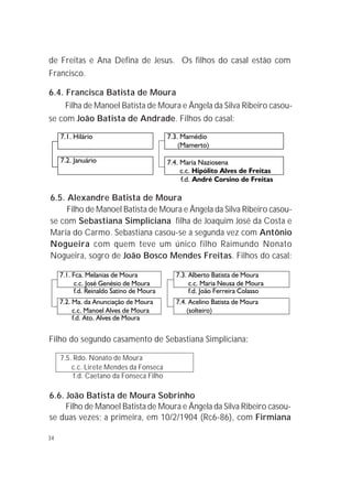 34
6.5. Alexandre Batista de Moura
Filho de Manoel Batista de Moura e Ângela da Silva Ribeiro casou-
se com Sebastiana Simpliciana filha de Joaquim José da Costa e
Maria do Carmo. Sebastiana casou-se a segunda vez com Antônio
Nogueira com quem teve um único filho Raimundo Nonato
Nogueira, sogro de João Bosco Mendes Freitas. Filhos do casal:
Filho do segundo casamento de Sebastiana Simpliciana:
7.5. Rdo. Nonato de Moura
c.c. Lirete Mendes da Fonseca
f.d. Caetano da Fonseca Filho
6.6. João Batista de Moura Sobrinho
Filho de Manoel Batista de Moura e Ângela da Silva Ribeiro casou-
se duas vezes; a primeira, em 10/2/1904 (Rc6-86), com Firmiana
de Freitas e Ana Defina de Jesus. Os filhos do casal estão com
Francisco.
6.4. Francisca Batista de Moura
Filha de Manoel Batista de Moura e Ângela da Silva Ribeiro casou-
se com João Batista de Andrade. Filhos do casal:
 