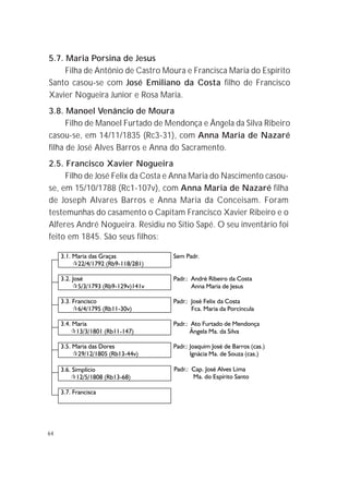 64
5.7. Maria Porsina de Jesus
Filha de Antônio de Castro Moura e Francisca Maria do Espírito
Santo casou-se com José Emiliano da Costa filho de Francisco
Xavier Nogueira Junior e Rosa Maria.
3.8. Manoel Venâncio de Moura
Filho de Manoel Furtado de Mendonça e Ângela da Silva Ribeiro
casou-se, em 14/11/1835 (Rc3-31), com Anna Maria de Nazaré
filha de José Alves Barros e Anna do Sacramento.
2.5. Francisco Xavier Nogueira
Filho de José Felix da Costa e Anna Maria do Nascimento casou-
se, em 15/10/1788 (Rc1-107v), com Anna Maria de Nazaré filha
de Joseph Alvares Barros e Anna Maria da Conceisam. Foram
testemunhas do casamento o Capitam Francisco Xavier Ribeiro e o
Alferes André Nogueira. Residiu no Sítio Sapé. O seu inventário foi
feito em 1845. São seus filhos:
 