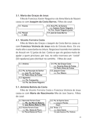 65
3.1. Maria das Graças de Jesus
Filha de Francisco Xavier Nogueira e de Anna Maria de Nazaré
casou-se com Joaquim da Costa Barros. Filhos do casal:
4.1. Vicente Ferreira Costa
Filho de Maria das Graças e Joaquim da Costa Barros casou-se
com Francisca Vicência de Jesus neta de Estevão Alves. Ele era
muito alto e usava barba na cintura. Negociava trazendo mercadorias
de Aracati em 12 juntas de boi. Conta-se que ele gostava muito de
ajudar a quem precisava; por isso, na volta reservava um “costal”
(50 rapaduras) para distribuir no caminho. Filhos do casal:
5.1. Antônio Batista da Costa
Filho de Vicente Ferreira Costa e Francisca Vicência de Jesus
casou-se com Maria do Nascimento filha de José Soares. Filhos
do casal:
 