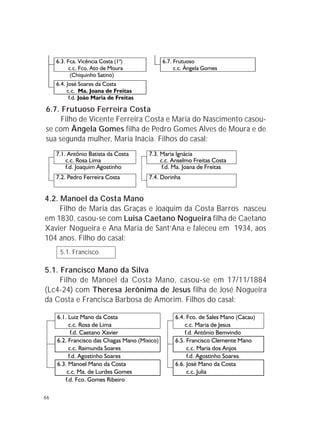66
4.2. Manoel da Costa Mano
Filho de Maria das Graças e Joaquim da Costa Barros nasceu
em 1830, casou-se com Luisa Caetano Nogueira filha de Caetano
Xavier Nogueira e Ana Maria de Sant’Ana e faleceu em 1934, aos
104 anos. Filho do casal:
5.1. Francisco
6.7. Frutuoso Ferreira Costa
Filho de Vicente Ferreira Costa e Maria do Nascimento casou-
se com Ângela Gomes filha de Pedro Gomes Alves de Moura e de
sua segunda mulher, Maria Inácia. Filhos do casal:
5.1. Francisco Mano da Silva
Filho de Manoel da Costa Mano, casou-se em 17/11/1884
(Lc4-24) com Theresa Jerônima de Jesus filha de José Nogueira
da Costa e Francisca Barbosa de Amorim. Filhos do casal:
 