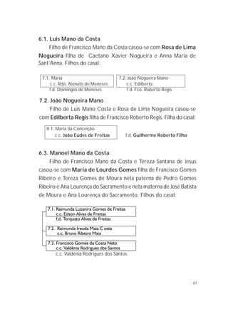 67
6.1. Luis Mano da Costa
Filho de Francisco Mano da Costa casou-se com Rosa de Lima
Nogueira filha de Caetano Xavier Nogueira e Anna Maria de
Sant’Anna. Filhos do casal:
7.1. Maria 7.2. João Nogueira Mano
c.c. Rdo. Nonato de Meneses c.c. Edilberta
f.d. Domingos de Meneses f.d. Fco. Roberto Regis
6.3. Manoel Mano da Costa
Filho de Francisco Mano da Costa e Tereza Santana de Jesus
casou-se com Maria de Lourdes Gomes filha de Francisco Gomes
Ribeiro e Tereza Gomes de Moura neta paterna de Pedro Gomes
Ribeiro e Ana Lourença do Sacramento e neta materna de José Batista
de Moura e Ana Lourença do Sacramento. Filhos do casal:
7.2. João Nogueira Mano
Filho de Luis Mano Costa e Rosa de Lima Nogueira casou-se
com Edilberta Regis filha de Francisco Roberto Regis. Filha do casal:
8.1. Maria da Conceição
c.c. João Eudes de Freitas f.d. Guilherme Roberto Filho
c.c. Valdênia Rodrigues dos Santos
 