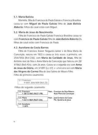 70
5.1. Maria Batista
Mariinha, filha de Francisco de Paula Galvão e Francisca Brasilina
casou-se com Miguel de Paula Galvão filho de João Batista
Roberto. Filhos do casal estão com Miguel.
5.2. Maria de Jesus do Nascimento
Filha de Francisco de Paula Galvão Francisca Brasilina casou-se
com Francisco de Paula Galvão filho de João Batista Roberto.Os
filhos do casal estão com Francisco de Paula.
4.3. Aureliano da Costa Barros
Filho de Francisco Xavier Nogueira Júnior e de Rosa Maria da
Conceição, nasceu em 1833 e casou-se três vezes; a primeira, em
25/6/1856 (Rc4-236), com Maria da Caridade de Jesus, filha de
Antônio José da Silva e Anna Maria da Conceição que faleceu em 28/
4/1862 (Ro5-92v), com 26 anos. Casou-se a segunda vez com Anna
de Jesus da Glória, em 3/1897 (Lc-57), e a terceira vez com Maria
das Virgens do Carmo filha de José Satino de Moura Filho.
Filho do primeiro casamento:
5.2. Francisco Padr.: Francisco da Silva Ribeiro
¶ 28/12/1863 (Rb27-198) Rosa Maria da Conceição
5.3. Maria Padr.: José Emiliano da Costa
¶22/11/1864 (Rb27-236) Ma. Quitéria de Jesus
5.4. Aureliano
¶1873
5.1. Francisco
!1859, 20/6/1859 (Ro5-23)
Filhos do segundo casamento:
 