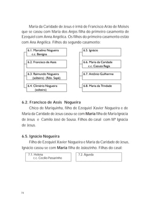 74
Maria da Caridade de Jesus é irmã de Francisco Arão de Moisés
que se casou com Maria dos Anjos filha do primeiro casamento de
Ezequiel com Anna Angélica. Os filhos do primeiro casamento estão
com Ana Angélica. Filhos do segundo casamento:
6.2. Francisco de Assis Nogueira
Chico de Mariquinha, filho de Ezequiel Xavier Nogueira e de
Maria da Caridade de Jesus casou-se com Maria filha de Maria Ignácia
de Jesus e Camilo José de Sousa. Filhos do casal com Mª Ignácia
de Jesus.
6.5. Ignácio Nogueira
Filho de Ezequiel Xavier Nogueira e Maria da Caridade de Jesus,
Ignácio casou-se com Maria filha de Joãozinho. Filhas do casal:
7.1. Helena 7.2. Águeda
c.c. Cecílio Passarinho
 