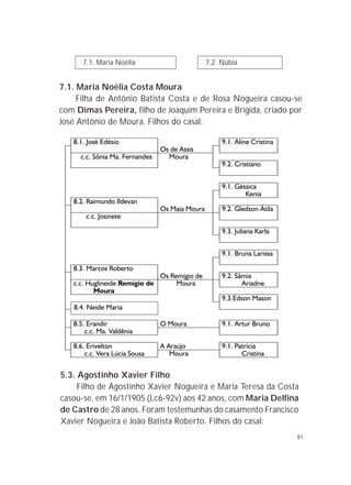 81
5.3. Agostinho Xavier Filho
Filho de Agostinho Xavier Nogueira e Maria Teresa da Costa
casou-se, em 16/1/1905 (Lc6-92v) aos 42 anos, com Maria Delfina
de Castro de 28 anos. Foram testemunhas do casamento Francisco
Xavier Nogueira e João Batista Roberto. Filhos do casal:
8.1. José Edésio 9.1. Aline Cristina
Os de Assis
c.c. Sônia Ma. Fernandes Moura
9.2. Cristiano
9.1. Géssica
Kenia
8.2. Raimundo Ildevan
Os Maia Moura 9.2. Gledson Átila
c.c. Josinete
9.3. Juliana Karla
9.1. Bruna Larissa
8.3. Marcos Roberto
Os Remígio de 9.2. Sâmia
c.c. Huglineide Remígio de Moura Ariadne
Moura
9.3.Edson Mason
8.5. Erandir O Moura 9.1. Artur Bruno
c.c. Ma. Valdênia
8.6. Erivelton A Araújo 9.1. Patrícia
c.c. Vera Lúcia Sousa Moura Cristina
8.4. Neide Maria
7.1. Maria Noélia 7.2. Núbia
7.1. Maria Noélia Costa Moura
Filha de Antônio Batista Costa e de Rosa Nogueira casou-se
com Dimas Pereira, filho de Joaquim Pereira e Brígida, criado por
José Antônio de Moura. Filhos do casal:
 