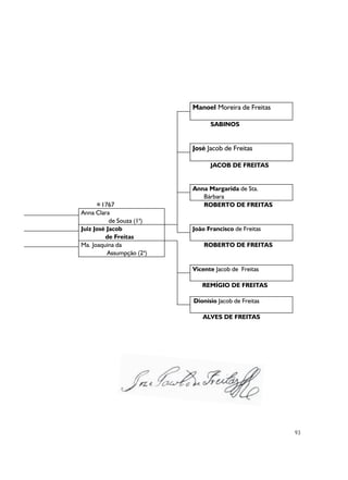 93
Manoel Moreira de Freitas
SABINOS
José Jacob de Freitas
JACOB DE FREITAS
Anna Margarida de Sta.
Bárbara
ô1767 ROBERTO DE FREITAS
Anna Clara
de Souza (1a
)
Juiz José Jacob João Francisco de Freitas
de Freitas
Ma. Joaquina da ROBERTO DE FREITAS
Assumpção (2a
)
Vicente Jacob de Freitas
REMÍGIO DE FREITAS
Dionísio Jacob de Freitas
ALVES DE FREITAS
 