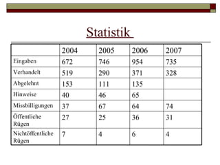 Statistik  4 6 4 7 Nichtöffentliche Rügen  31 36 25 27 Öffentliche Rügen 74 64 67 37 Missbilligungen 65 46 40 Hinweise 135 111 153 Abgelehnt 328 371 290 519 Verhandelt 735 954 746 672 Eingaben 2007 2006 2005 2004 