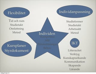 Flexibilitet

Individanpassning

Tid och rum

Studieformer
Studietakt
Arbetssätt
Metod

Studietakt
Omfattning
Metod

Kursplaner
Styrdokument

lördag 8 mars 14

Individen

Kompetens
Mål
Förutsättningar
Behov

IKT
Litteracitet
Verktyg
Kunskapssökande
Kommunikation
Skapande
Lärande

 