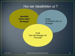Hur ser idealbilden ut ?
Identitet
Intern bild i
företaget

Image
Omvärldens bild av
företaget

Profil
Den bild företaget vill
Förmedla

2013-10-27

Stephan Philipson Markandsutveckling

29

 