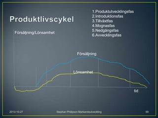 Försäljning/Lönsamhet

1.Produktutvecklingsfas
2.Introduktionsfas
3.Tillväxtfas
4.Mognasfas
5.Nedgångsfas
6.Avvecklingsfas

Försäljning

Lönsamhet

tid

2013-10-27

Stephan Philipson Markandsutveckling

59

 