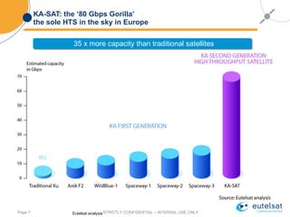KA-SAT: the  ‘ 80 Gbps Gorilla’  the sole HTS in the sky in Europe STRICTLY CONFIDENTIAL – INTERNAL USE ONLY Page  35 x more capacity than traditional satellites Eutelsat analysis 