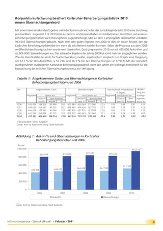 Konjunkturaufschwung beschert Karlsruher Beherbergungsstatistik 2010
      neuen Übernachtungsrekord

      Mit einem beeindruckenden Ergebnis zieht die Tourismusbranche für das zurückliegende Jahr 2010 eine durchweg
      positive Bilanz. Insgesamt 517.393 Gäste aus dem In- und Ausland haben in Hotelbetrieben, Gasthöfen und anderen
      Beherbergungsbetrieben wie Erholungsheim, Jugendherberge oder auf dem Campingplatz übernachtet und dabei
      943.516 Übernachtungen gebucht. Nach dem sehr guten Ergebnis von 2008 ist dies ein neuer Rekord, den die
      Karlsruher Beherbergungsbetriebe (mit mehr als acht Betten) erzielen konnten. Selbst die Prognose aus dem 2008
      veröffentlichten Hotelgutachten wurde weit übertroffen. Dort ging man für 2010 von rd. 495.000 Ankünften und
      rd. 906.000 Übernachtungen aus. Das schwache Ergebnis des Jahres 2009 ist somit mehr als ausgeglichen worden.
      Wie die Statistikstelle des Amts für Stadtentwicklung meldet, ergab sich im Vergleich zum Vorjahr eine Steigerung
      um 12,1 % bei den Ankünften (+ 55.794) und 14,3 % bei den Übernachtungen (+117.993). Mit der monatlich
      durchgeführten stadteigenen Karlsruher Beherbergungsstatistik steht seit Jahren ein wichtiges Instrument für die
      Beobachtung des örtlichen Übernachtungstourismus zur Verfügung.


       Tabelle 1: Angekommene Gäste und Übernachtungen in Karlsruher
       Tabelle 1: Beherbergungsbetrieben seit 2006

       Jahr                  Angekommene Gäste                          Übernachtungen                  Durchschnittl. Verweildauer      Auslas-
                                                                                                                in Tagen                tung der
                     Insgesamt            davon aus ...     Insgesamt       von Gästen aus ...        Insgesamt von Gästen aus ...     Schlafge-
                                 Deutsch-     dem Ausland             Deutsch-     dem Ausland                  Deutsch-      dem      legenhei-
                                  land 1)    Anzahl     %              land 1)   Anzahl        %                 land 1) Ausland        ten in %
       2006         420.928      334.929      85.999    20,4 802.949 630.369 172.580           21,5        1,91       1,88      2,01         43,4
       2007         446.622      356.067      90.555    20,3 818.983 636.628 182.355           22,3        1,83       1,79      2,01         42,8
       2008         466.628      373.582      93.046    19,9 841.430 657.831 183.599           21,8        1,80       1,76      1,97         43,0
       2009         461.599      369.884      91.715    19,9 825.523 643.463 182.060           22,1        1,79       1,74      1,99         40,5
       2010         517.393      408.679 108.714        21,0 943.516 723.155 220.361           23,4        1,82       1,77      2,03         43,2
       ____
       1) Einschließlich "Ohne Angaben".
       Quelle: Amt für Stadtentwicklung, Stadt Karlsruhe




       Abbildung 1: Ankünfte und Übernachtungen in Karlsruher
       Abbildung 1: Beherbergungsbetrieben seit 2006
        Anzahl
       1.000.000
                                                                                                                                 943.516
                                                           818.983               841.430                 825.523
                                   802.949
         800.000


         600.000
                                                                                                                       517.393
                                                 446.622               466.628                461.599
                         420.928
         400.000


         200.000


                 0
                                 2006                  2007                  2008                     2009                   2010
                                               Ankünfte                                          Übernachtungen

       ____
       Quelle: Amt für Stadtentwicklung, Stadt Karlsruhe




Informationsservice - Statistik Aktuell - Februar - 2011                                                                                            3
 