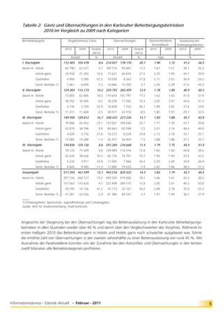 Tabelle 2: Gäste und Übernachtungen in den Karlsruher Beherbergungsbetrieben
       Tabelle 2: 2010 im Vergleich zu 2009 nach Kategorien

       Betriebskategorie                 Angekommene Gäste                  Übernachtungen             Durchschnittliche      Auslastung der
                                                                                                        Verweildauer        Schlafgelegenheiten
                                       2010      2009       Veränd.    2010      2009       Veränd.    2010       2009        2010      2009
                                                             09/10                           09/10
                                           Anzahl             %            Anzahl             %              Tage                   %
       I. Vierteljahr                  112.403   103.478        8,6    214.031   178.170       20,1       1,90       1,72       41,2       36,5
       davon in: Hotels                 65.790    62.221        5,7    109.776    93.681       17,2       1,67       1,51       38,7       35,2
                  Hotels garni          34.558    31.283       10,5     77.631    60.876       27,5       2,25       1,95       44,7       39,8
                  Gasthöfen              4.994      3.280      52,3     10.558      8.263      27,8       2,11       2,52       36,9       24,2
                  Sonst. Betriebe 1)     7.061      6.694       5,5     16.066    15.350        4,7       2,28       2,29       47,6       44,3
       II. Vierteljahr                 129.204   113.173       14,2    229.792   203.459       12,9       1,78       1,80       40,9       40,3
       davon in: Hotels                 73.855    62.405       18,3    119.644   101.797       17,5       1,62       1,63       41,8       37,9
                  Hotels garni          38.292    35.405        8,2     78.339    71.050       10,3       2,05       2,01       44,6       41,5
                  Gasthöfen              5.746      3.759      52,9     10.838      7.702      40,7       1,89       2,05       37,6       24,8
                  Sonst. Betriebe 1)    11.311    11.604        -2,5    20.971    22.910        -8,5      1,85       1,97       29,7       32,5
       III. Vierteljahr                140.950   120.812       16,7    258.433   227.226       13,7       1,83       1,88       45,7       43,8
       davon in: Hotels                 79.966    64.452       24,1    137.041   109.546       25,1       1,71       1,70       47,7       39,8
                  Hotels garni          42.079    38.296        9,9     84.663    82.598        2,5       2,01       2,16       48,4       46,9
                  Gasthöfen              4.820      3.776      27,6     10.272      8.228      24,8       2,13       2,18       32,1       25,1
                  Sonst. Betriebe 1)    14.085    14.288        -1,4    26.457    26.854        -1,5      1,88       1,88       37,1       37,7
       IV. Vierteljahr                 134.836   124.136        8,6    241.260   216.668       11,4       1,79       1,75       44,4       41,0
       davon in: Hotels                 78.123    71.649        9,0    129.089   114.476       12,8       1,65       1,60       44,8       39,6
                  Hotels garni          42.634    38.636       10,3     82.776    74.791       10,7       1,94       1,94       47,4       42,5
                  Gasthöfen              5.235      3.911      33,9     11.505      7.968      44,4       2,20       2,04       34,0       26,9
                  Sonst. Betriebe 1)     8.844      9.940      -11,0    17.890    19.433        -7,9      2,02       1,96       38,3       27,3
       Gesamtjahr                      517.393   461.599       12,1    943.516   825.523       14,3       1,82       1,79       43,1       40,5
       davon in: Hotels                297.734   260.727       14,2    495.550   419.500       18,1       1,66       1,61       43,3       38,2
                  Hotels garni         157.563   143.620        9,7    323.409   289.315       11,8       2,05       2,01       46,3       42,8
                  Gasthöfen             20.795    14.726       41,2     43.173    32.161       34,2       2,08       2,18       35,0       25,2
                 Sonst. Betriebe 1)    41.301     42.526    -2,9    81.384        84.547        -3,7      1,97       1,99       36,7       37,9
       ____
       1) Erholungsheim, Sportschule, Jugendherberge und Campingplatz.
       Quelle: Amt für Stadtentwicklung, Stadt Karlsruhe




      Angesichts der Steigerung bei den Übernachtungen lag die Bettenauslastung in den Karlsruher Beherbergungs-
      betrieben in allen Quartalen wieder über 40 % und damit über den Vergleichswerten des Vorjahres. Während im
      ersten Halbjahr 2010 das Bettenkontingent in Hotels und Hotels garni noch schwächer ausgelastet war, führte
      die erhöhte Zahl von Übernachtungen in der zweiten Jahreshälfte zu einer Bettenauslastung von rund 45 %. Mit
      Ausnahme der Parahotellerie konnten von der Zunahme bei den Ankünften und Übernachtungen in den letzten
      zwölf Monaten alle Betriebskategorien proﬁtieren.




Informationsservice - Statistik Aktuell - Februar - 2011                                                                                          5
 