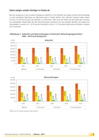Gäste steigen wieder häuﬁger in Hotels ab

      Was die Auslastung in den einzelnen Kategorien anbetrifft, so hat offenbar die wieder erstarkte Wirtschaftslage
      zu einer verstärkten Nachfrage von Übernachtungen in Hotels geführt. Den stärksten Zuwachs haben jedoch
      mit 34,2 % mehr Buchungen die Gasthöfe zu verzeichnen. Aber auch die Hotels und die Hotels garni konnten
      mit zweistelligen Steigerungen bei den Übernachtungen aufwarten. Nur die sonstigen Betriebe, die sogenannte
      Parahotellerie, mussten mit - 2,9 % bei den Ankünften und mit - 3,7 % bei den Übernachten Einbußen im letzten
      Jahr hinnehmen.



       Abbildung 4: Ankünfte und Übernachtungen in Karlsruher Beherbergungsbetrieben
       Abbildung 4: 2006 - 2010 nach Kategorien

         Anzahl                                                                                           Ankünfte
       350.000

       300.000




                                                                                                                                                                                                                  297.734
       250.000
                                                                                                            274.648
                                                                264.510




                                                                                                                                                            260.727
                       249.820




       200.000

       150.000




                                                                                                                                                                                                                             157.563
                                                                                                                                                                         143.620
                                                                                                                        131.334
                                                                           122.563




       100.000




                                                                                                                                                                                                42.526




                                                                                                                                                                                                                                                     41.301
                                                                                                41.150




                                                                                                                                              40.739
                                 115.688



                                                      37.444




                                                                                                                                                                                                                                          20.795
                                                                                      18.399
                                            17.976




                                                                                                                                   16.907




                                                                                                                                                                                     14.726
         50.000

              0
                                    2006                                      2007                                        2008                                              2009                                                2010

                                            Hotels                                    Hotels garni                                             Gasthöfe                                                  Sonstige Betriebe




         Anzahl                                                                                           Übernachtungen
       600.000

       500.000
                                                                                                                                                                                                                   495.550
                                                                                                              445.297
                                                                 433.889




       400.000
                      433.390




                                                                                                                                                               419.500




       300.000
                                                                                                                                                                                                                                323.409
                                                                                                                                                                           289.315
                                                                                                                         270.549
                                                                            259.714
                                  249.995




       200.000
                                                                                                                                                86.688
                                                                                                 85.389




                                                                                                                                                                                                  84.547
                                                       81.840




                                                                                                                                                                                                                                                        81.384
                                                                                                                                                                                                                                            43.173
                                                                                       39.991




                                                                                                                                     38.896
                                             38.073




                                                                                                                                                                                       32.161




       100.000

               0
                                     2006                                      2007                                         2008                                              2009                                                 2010

                               Hotels                   Hotels garni                                                                             Gasthöfe                                                  Sonstige Betriebe
       _____
       Quelle: Amt für Stadtentwicklung, Stadt Karlsruhe




Informationsservice - Statistik Aktuell - Februar - 2011                                                                                                                                                                                                         7
 