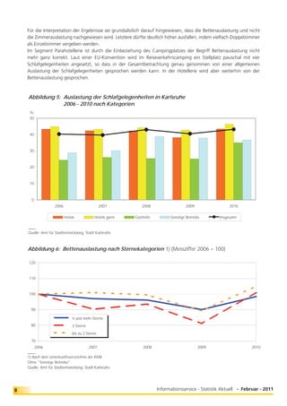 Für die Interpretation der Ergebnisse sei grundsätzlich darauf hingewiesen, dass die Bettenauslastung und nicht
    die Zimmerauslastung nachgewiesen wird. Letztere dürfte deutlich höher ausfallen, indem vielfach Doppelzimmer
    als Einzelzimmer vergeben werden.
    Im Segment Parahotellerie ist durch die Einbeziehung des Campingplatzes der Begriff Bettenauslastung nicht
    mehr ganz korrekt. Laut einer EU-Konvention wird im Reiseverkehrscamping ein Stellplatz pauschal mit vier
    Schlafgelegenheiten angesetzt, so dass in der Gesamtbetrachtung genau genommen von einer allgemeinen
    Auslastung der Schlafgelegenheiten gesprochen werden kann. In der Hotellerie wird aber weiterhin von der
    Bettenauslastung gesprochen.



    Abbildung 5: Auslastung der Schlafgelegenheiten in Karlsruhe
    Abbildung 5: 2006 - 2010 nach Kategorien
     %
     50



     40



     30



     20



     10



      0
                    2006                         2007          2008                  2009                 2010

                           Hotels            Hotels garni   Gasthöfe         Sonstige Betriebe       Insgesamt

    ___
    Quelle: Amt für Stadtentwicklung, Stadt Karlsruhe



    Abbildung 6: Bettenauslastung nach Sternekategorien 1) (Messziffer 2006 = 100)

    120



    110



    100



      90

                               4 und mehr Sterne
      80                       3 Sterne
                               bis zu 2 Sterne
      70
          2006                            2007                  2008                        2009                    2010
    ___
    1) Nach dem Unterkunftsverzeichnis der KMK
    Ohne "Sonstige Betriebe".
    Quelle: Amt für Stadtentwicklung, Stadt Karlsruhe




8                                                                      Informationsservice - Statistik Aktuell - Februar - 2011
 