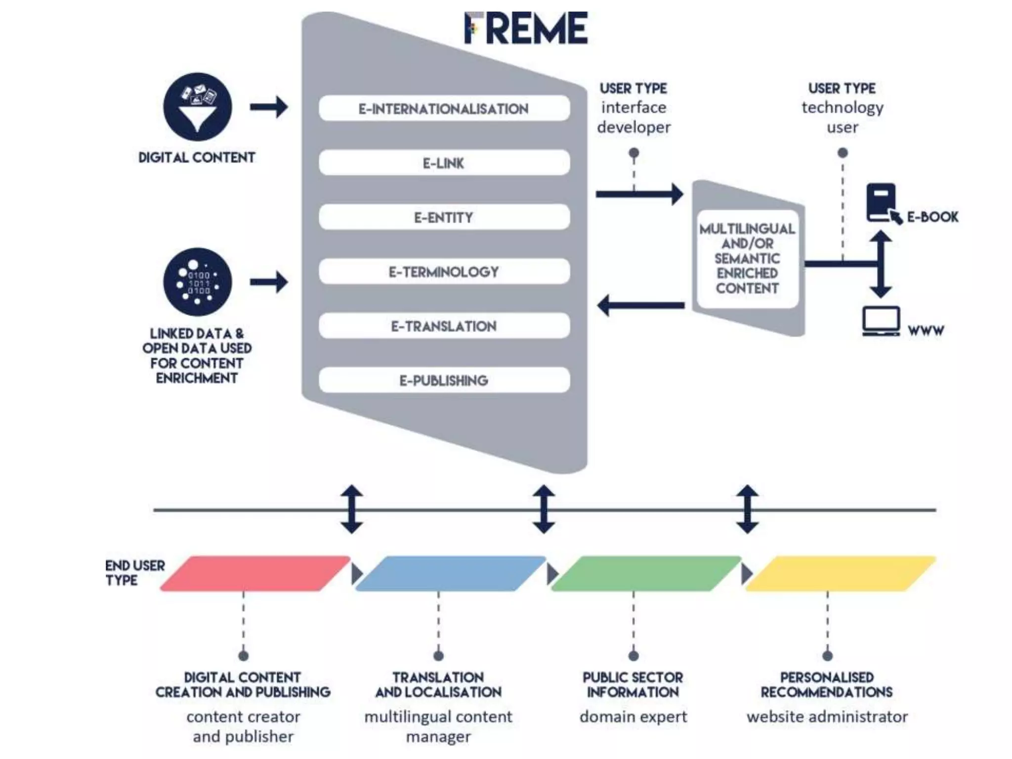 FREME To Make Linked Data Available to Localizers – FREME at FEISGILTT 2015 WWW.FREME-PROJECT.EU 3
 