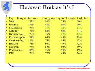 Elevsvar: Bruk av It’s L Fag   Beskjeder fra lærer  Lev oppgaver  Fagstoff fra lærer  Faglenker  Norsk 85% 91% 53% 50% Engelsk 86% 86% 59% 60% Matematikk 73% 27% 32% 27% Naturfag 78% 81% 60% 61% Kroppsøving 75% 39% 22% 12% Fremmedspråk 84% 61% 48% 43% Samfunnsfag 82% 75% 55% 47% Historie 75% 65% 49% 42% Geografi 77% 58% 50% 49% Programfag 82% 77% 59% 49% PTF 71% 72% 43% 34% 