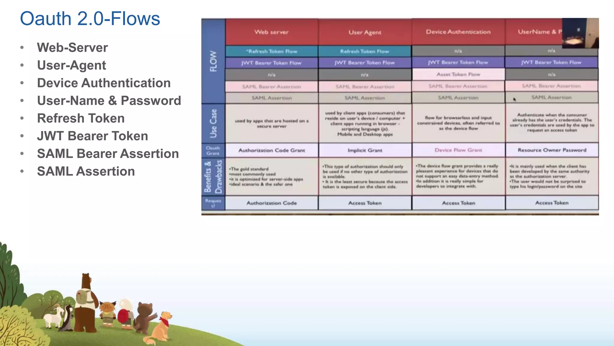 Oauth 2.0-Flows
• Web-Server
• User-Agent
• Device Authentication
• User-Name & Password
• Refresh Token
• JWT Bearer Token
• SAML Bearer Assertion
• SAML Assertion
 