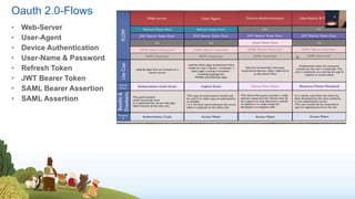 Oauth 2.0-Flows
• Web-Server
• User-Agent
• Device Authentication
• User-Name & Password
• Refresh Token
• JWT Bearer Token
• SAML Bearer Assertion
• SAML Assertion
 