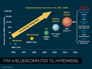 FRA KÆLDERCOMPUTER TIL HYPERMOBIL
Kilde: Morgan Stanley 2009
 