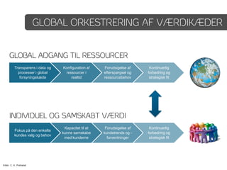 GLOBAL ORKESTRERING AF VÆRDIKÆDER


     GLOBAL ADGANG TIL RESSOURCER
          Transparens i data og   Konfiguration af    Forudsigelse af     Kontinuerlig
            processer i global     ressourcer i       efterspørgsel og   forbedring og
             forsyningskæde           realtid         ressourcebehov      strategisk fit




     INDIVIDUEL OG SAMSKABT VÆRDI
                                   Kapacitet til at    Forudsigelse af    Kontinuerlig
          Fokus på den enkelte
                                  kunne samskabe      kundetrends og -   forbedring og
          kundes valg og behov
                                   med kunderne         forventninger     strategisk fit




Kilde: C. K. Prahalad
 