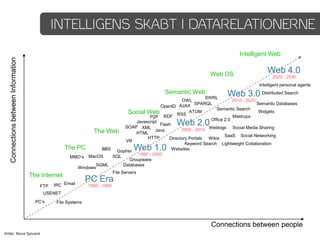INTELLIGENS SKABT I DATARELATIONERNE
                                                                                                                                    Intelligent Web
   Connections between Information




                                                                                                                      Web OS                     Web 4.0
                                                                                                                                                   2020 - 2030
                                                                                                                                             Intelligent personal agents
                                                                                                 Semantic Web                 Web 3.0        Distributed Search
                                                                                                                  SWRL
                                                                                                       OWL                     2010 - 2020
                                                                                                             SPARQL                        Semantic Databases
                                                                                             OpenID AJAX
                                                                                                                       Semantic Search
                                                                             Social Web              RSS
                                                                                                           ATOM                             Widgets
                                                                                        P2P RDF                                Mashups
                                                                                                                    Office 2.0
                                                                                  Javascript
                                                                            SOAP XML
                                                                                             Flash     Web 2.0
                                                              The Web                      Java        2000 - 2010 Weblogs Social Media Sharing
                                                                                  HTML
                                                                                       HTTP                                SaaS Social Networking
                                                                                                 Directory Portals Wikis
                                                                            VR
                                                                                                         Keyword Search Lightweight Collaboration
                                                    The PC        BBS Gopher       Web 1.0         Websites
                                                                                   1990 - 2000
                                                     MMO’s MacOS     SQL
                                                                              Groupware
                                                                SGML       Databases
                                                        Windows
                                                                     File Servers
                                     The Internet
                                                               PC Era
                                         FTP   IRC Email       1980 - 1990
                                          USENET
                                       PC’s     File Systems




                                                                                                                       Connections between people
Kilde: Nova Spivack
 