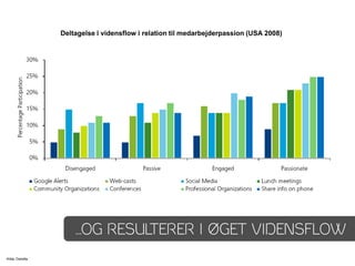 Deltagelse i vidensflow i relation til medarbejderpassion (USA 2008)




                      …OG RESULTERER I ÇGET VIDENSFLOW
Kilde: Deloitte
 
