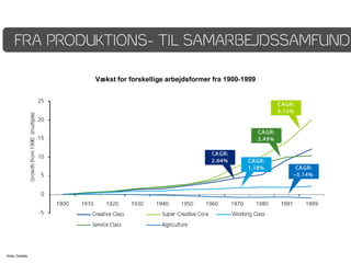 FRA PRODUKTIONS- TIL SAMARBEJDSSAMFUND

                  Vækst for forskellige arbejdsformer fra 1900-1999




Kilde: Deloitte
 