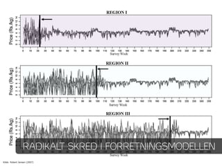 RADIKALT SKRED I FORRETNINGSMODELLEN
Kilde: Robert Jensen (2007)
 