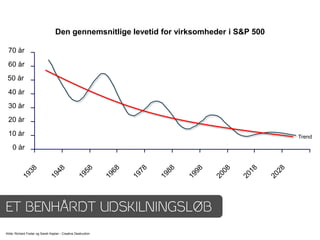 Den gennemsnitlige levetid for virksomheder i S&P 500

 70 år
 60 år
 50 år
 40 år
 30 år
 20 år
 10 år                                                                                     Trend

    0 år




ET BENHÅRDT UDSKILNINGSLØB
Kilde: Richard Foster og Sarah Kaplan - Creative Destruction
 