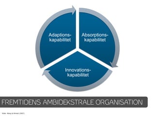 Adaptions-    Absorptions-
                             kapabilitet    kapabilitet




                                    Innovations-
                                     kapabilitet




FREMTIDENS AMBIDEKSTRALE ORGANISATION
Kilde: Wang & Ahmed (2007)
 