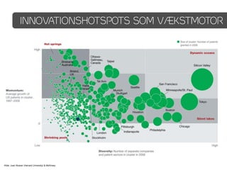 INNOVATIONSHOTSPOTS SOM VÆKSTMOTOR




Kilde: Juan Alcacer (Harvard University) & McKinsey
 