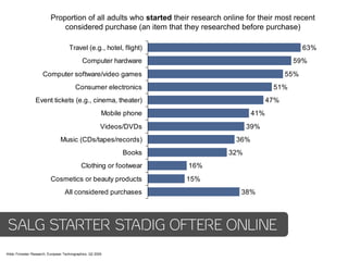 Proportion of all adults who started their research online for their most recent
                               considered purchase (an item that they researched before purchase)

                                      Travel (e.g., hotel, flight)                                         63%
                                               Computer hardware                                      59%
                      Computer software/video games                                                  55%
                                          Consumer electronics                                  51%
                  Event tickets (e.g., cinema, theater)                                        47%
                                                          Mobile phone                   41%
                                                          Videos/DVDs                 39%
                                 Music (CDs/tapes/records)                         36%
                                                                Books           32%
                                              Clothing or footwear       16%
                           Cosmetics or beauty products                  15%
                                    All considered purchases                        38%




SALG STARTER STADIG OFTERE ONLINE
Kilde: Forrester Research, European Technographics, Q2 2009
 