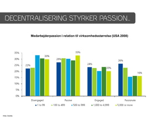 DECENTRALISERING STYRKER PASSION…

                  Medarbejderpassion i relation til virksomhedsstørrelse (USA 2008)




Kilde: Deloitte
 
