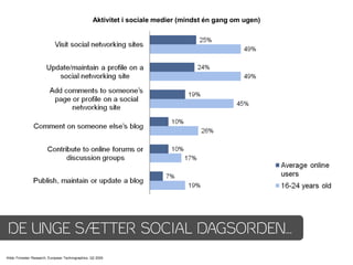 Aktivitet i sociale medier (mindst én gang om ugen)




DE UNGE SÆTTER SOCIAL DAGSORDEN…
Kilde: Forrester Research, European Technographics, Q2 2009
 