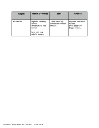 subject                  French Countries                both                 America



                  House sizes                       big cities have big       There arenʼt any      big cities have small
                                                    houses                    differences between   houses
                                                    little city have little   Houses.               small cities have
                                                    houses                                          bigger houses.

                                                    have very very
                                                    colorful houses.




Sarah Dellinger   Monday, March 21, 2011 1:32:56 PM ET   34:15:9e:1c:2a:38
 