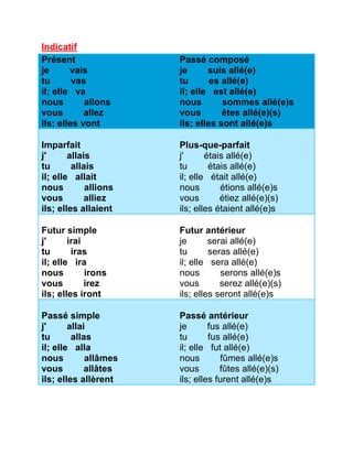 Indicatif 
Présent 
je vais 
tu vas 
il; elle va 
nous allons 
vous allez 
ils; elles vont 
Passé composé 
je suis allé(e) 
tu es allé(e) 
il; elle est allé(e) 
nous sommes allé(e)s 
vous êtes allé(e)(s) 
ils; elles sont allé(e)s 
Imparfait 
j' allais 
tu allais 
il; elle allait 
nous allions 
vous alliez 
ils; elles allaient 
Plus-que-parfait 
j' étais allé(e) 
tu étais allé(e) 
il; elle était allé(e) 
nous étions allé(e)s 
vous étiez allé(e)(s) 
ils; elles étaient allé(e)s 
Futur simple 
j' irai 
tu iras 
il; elle ira 
nous irons 
vous irez 
ils; elles iront 
Futur antérieur 
je serai allé(e) 
tu seras allé(e) 
il; elle sera allé(e) 
nous serons allé(e)s 
vous serez allé(e)(s) 
ils; elles seront allé(e)s 
Passé simple 
j' allai 
tu allas 
il; elle alla 
nous allâmes 
vous allâtes 
ils; elles allèrent 
Passé antérieur 
je fus allé(e) 
tu fus allé(e) 
il; elle fut allé(e) 
nous fûmes allé(e)s 
vous fûtes allé(e)(s) 
ils; elles furent allé(e)s 
 
