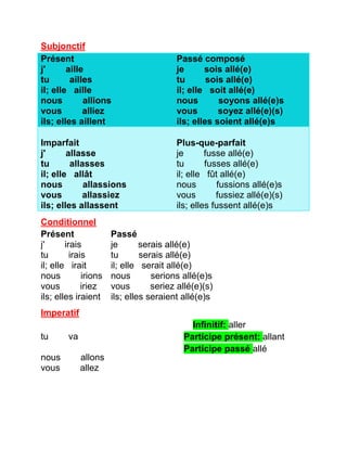 Subjonctif 
Présent 
j' aille 
tu ailles 
il; elle aille 
nous allions 
vous alliez 
ils; elles aillent 
Passé composé 
je sois allé(e) 
tu sois allé(e) 
il; elle soit allé(e) 
nous soyons allé(e)s 
vous soyez allé(e)(s) 
ils; elles soient allé(e)s 
Imparfait 
j' allasse 
tu allasses 
il; elle allât 
nous allassions 
vous allassiez 
ils; elles allassent 
Plus-que-parfait 
je fusse allé(e) 
tu fusses allé(e) 
il; elle fût allé(e) 
nous fussions allé(e)s 
vous fussiez allé(e)(s) 
ils; elles fussent allé(e)s 
Conditionnel 
Présent 
j' irais 
tu irais 
il; elle irait 
nous irions 
vous iriez 
ils; elles iraient 
Passé 
je serais allé(e) 
tu serais allé(e) 
il; elle serait allé(e) 
nous serions allé(e)s 
vous seriez allé(e)(s) 
ils; elles seraient allé(e)s 
Imperatif 
Infinitif: aller 
Participe présent: allant 
Participe passé allé 
tu va 
nous allons 
vous allez 
 