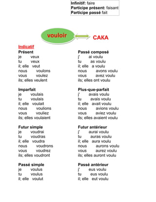 Infinitif: faire 
Participe présent: faisant 
Participe passé fait 
САКА 
Indicatif 
Présent 
je veux 
tu veux 
il; elle veut 
nous voulons 
vous voulez 
ils; elles veulent 
Passé composé 
j' ai voulu 
tu as voulu 
il; elle a voulu 
nous avons voulu 
vous avez voulu 
ils; elles ont voulu 
Imparfait 
je voulais 
tu voulais 
il; elle voulait 
nous voulions 
vous vouliez 
ils; elles voulaient 
Plus-que-parfait 
j' avais voulu 
tu avais voulu 
il; elle avait voulu 
nous avions voulu 
vous aviez voulu 
ils; elles avaient voulu 
Futur simple 
je voudrai 
tu voudras 
il; elle voudra 
nous voudrons 
vous voudrez 
ils; elles voudront 
Futur antérieur 
j' aurai voulu 
tu auras voulu 
il; elle aura voulu 
nous aurons voulu 
vous aurez voulu 
ils; elles auront voulu 
Passé simple 
je voulus 
tu voulus 
il; elle voulut 
Passé antérieur 
j' eus voulu 
tu eus voulu 
il; elle eut voulu 
vouloir 
 