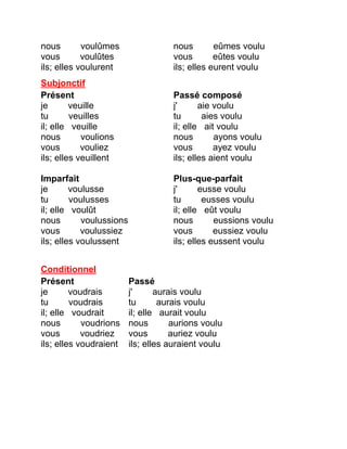 nous voulûmes 
vous voulûtes 
ils; elles voulurent 
nous eûmes voulu 
vous eûtes voulu 
ils; elles eurent voulu 
Subjonctif 
Présent 
je veuille 
tu veuilles 
il; elle veuille 
nous voulions 
vous vouliez 
ils; elles veuillent 
Passé composé 
j' aie voulu 
tu aies voulu 
il; elle ait voulu 
nous ayons voulu 
vous ayez voulu 
ils; elles aient voulu 
Imparfait 
je voulusse 
tu voulusses 
il; elle voulût 
nous voulussions 
vous voulussiez 
ils; elles voulussent 
Plus-que-parfait 
j' eusse voulu 
tu eusses voulu 
il; elle eût voulu 
nous eussions voulu 
vous eussiez voulu 
ils; elles eussent voulu 
Conditionnel 
Présent 
je voudrais 
tu voudrais 
il; elle voudrait 
nous voudrions 
vous voudriez 
ils; elles voudraient 
Passé 
j' aurais voulu 
tu aurais voulu 
il; elle aurait voulu 
nous aurions voulu 
vous auriez voulu 
ils; elles auraient voulu 
 