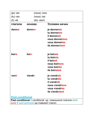 (je) -ais (nous) -ions 
(tu) -ais (vous) -iez 
(il) -ait (ils) -aient 
глаголи основа Условен начин 
donner 
donner- je donnerais 
tu donnerais 
il donnerait 
nous donnerions 
vous donneriez 
ils donneraient 
boire 
boir- je boirais 
tu boirais 
il boirait 
nous boirions 
vous boiriez 
ils boiraient 
venir 
viendr- je viendrais 
tu viendrais 
il viendrait 
nous viendrions 
vous viendriez 
ils viendraient 
Past conditional 
Past conditional = conditional од помошноте глаголи etre/ 
avoir + past participle од главниот глагол. 
 