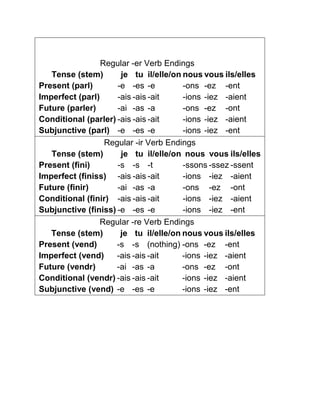 Regular -er Verb Endings 
Tense (stem) je tu il/elle/on nous vous ils/elles 
Present (parl) -e -es -e -ons -ez -ent 
Imperfect (parl) -ais -ais -ait -ions -iez -aient 
Future (parler) -ai -as -a -ons -ez -ont 
Conditional (parler) -ais -ais -ait -ions -iez -aient 
Subjunctive (parl) -e -es -e -ions -iez -ent 
Regular -ir Verb Endings 
Tense (stem) je tu il/elle/on nous vous ils/elles 
Present (fini) -s -s -t -ssons -ssez -ssent 
Imperfect (finiss) -ais -ais -ait -ions -iez -aient 
Future (finir) -ai -as -a -ons -ez -ont 
Conditional (finir) -ais -ais -ait -ions -iez -aient 
Subjunctive (finiss) -e -es -e -ions -iez -ent 
Regular -re Verb Endings 
Tense (stem) je tu il/elle/on nous vous ils/elles 
Present (vend) -s -s (nothing) -ons -ez -ent 
Imperfect (vend) -ais -ais -ait -ions -iez -aient 
Future (vendr) -ai -as -a -ons -ez -ont 
Conditional (vendr) -ais -ais -ait -ions -iez -aient 
Subjunctive (vend) -e -es -e -ions -iez -ent 
 