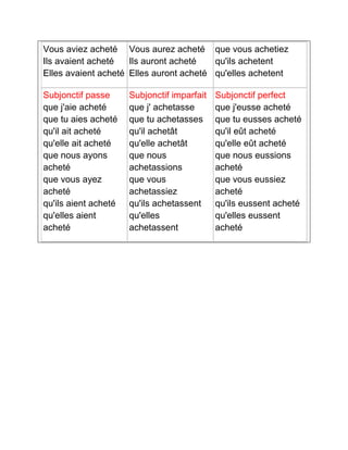 Vous aviez acheté 
Ils avaient acheté 
Elles avaient acheté 
Vous aurez acheté 
Ils auront acheté 
Elles auront acheté 
que vous achetiez 
qu'ils achetent 
qu'elles achetent 
Subjonctif passe 
que j'aie acheté 
que tu aies acheté 
qu'il ait acheté 
qu'elle ait acheté 
que nous ayons 
acheté 
que vous ayez 
acheté 
qu'ils aient acheté 
qu'elles aient 
acheté 
Subjonctif imparfait 
que j' achetasse 
que tu achetasses 
qu'il achetât 
qu'elle achetât 
que nous 
achetassions 
que vous 
achetassiez 
qu'ils achetassent 
qu'elles 
achetassent 
Subjonctif perfect 
que j'eusse acheté 
que tu eusses acheté 
qu'il eût acheté 
qu'elle eût acheté 
que nous eussions 
acheté 
que vous eussiez 
acheté 
qu'ils eussent acheté 
qu'elles eussent 
acheté 
 