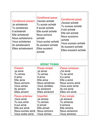 Conditional present 
Je acheterais 
Tu acheterais 
Il acheterait 
Elle acheterait 
Nous acheterions 
Vous acheteriez 
Ils acheteraient 
Elles acheteraient 
Conditional passe 
J'aurais acheté 
Tu aurais acheté 
Il aurait acheté 
Elle aurait acheté 
Nous aurions 
acheté 
Vous auriez acheté 
Ils auraient acheté 
Elles auraient 
acheté 
Conditional passe 
J'eusse acheté 
Tu eusses acheté 
Il eût acheté 
Elle eût acheté 
Nous eussions 
acheté 
Vous eussiez acheté 
Ils eussient acheté 
Elles eussient acheté 
aimer =сака 
Present 
Je aime 
Tu aimes 
Il aime 
Elle aime 
Nous aimons 
Vous aimez 
Ils aiment 
Elles aiment 
Passe simple 
Je aimai 
Tu aimas 
Il aima 
Elle aima 
Nous aimâmes 
Vous aimâtes 
Ils aimèrent 
Elles aimèrent 
Passe compose 
J'ai aimé 
Tu as aimé 
Il a aimé 
Elle a aimé 
Nous avons aimé 
Vous avez aimé 
Ils ont aimé 
Elles ont aimé 
Passe anterieur 
J'eus aimé 
Tu eus aimé 
Il eut aimé 
Elle eut aimé 
Nous eumes aimé 
Vous eutes aimé 
Imparfait 
Je aimais 
Tu aimais 
Il aimait 
Elle aimait 
Nous aimions 
Vous aimiez 
Futur simple 
Je aimerai 
Tu aimeras 
Il aimera 
Elle aimera 
Nous aimerons 
Vous aimerez 
 