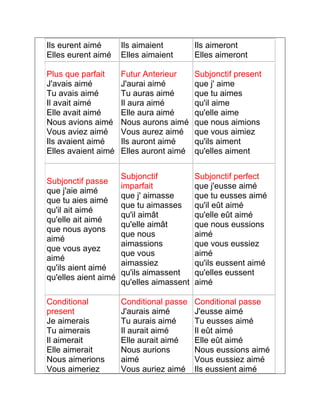 Ils eurent aimé 
Elles eurent aimé 
Ils aimaient 
Elles aimaient 
Ils aimeront 
Elles aimeront 
Plus que parfait 
J'avais aimé 
Tu avais aimé 
Il avait aimé 
Elle avait aimé 
Nous avions aimé 
Vous aviez aimé 
Ils avaient aimé 
Elles avaient aimé 
Futur Anterieur 
J'aurai aimé 
Tu auras aimé 
Il aura aimé 
Elle aura aimé 
Nous aurons aimé 
Vous aurez aimé 
Ils auront aimé 
Elles auront aimé 
Subjonctif present 
que j' aime 
que tu aimes 
qu'il aime 
qu'elle aime 
que nous aimions 
que vous aimiez 
qu'ils aiment 
qu'elles aiment 
Subjonctif passe 
que j'aie aimé 
que tu aies aimé 
qu'il ait aimé 
qu'elle ait aimé 
que nous ayons 
aimé 
que vous ayez 
aimé 
qu'ils aient aimé 
qu'elles aient aimé 
Subjonctif 
imparfait 
que j' aimasse 
que tu aimasses 
qu'il aimât 
qu'elle aimât 
que nous 
aimassions 
que vous 
aimassiez 
qu'ils aimassent 
qu'elles aimassent 
Subjonctif perfect 
que j'eusse aimé 
que tu eusses aimé 
qu'il eût aimé 
qu'elle eût aimé 
que nous eussions 
aimé 
que vous eussiez 
aimé 
qu'ils eussent aimé 
qu'elles eussent 
aimé 
Conditional 
present 
Je aimerais 
Tu aimerais 
Il aimerait 
Elle aimerait 
Nous aimerions 
Vous aimeriez 
Conditional passe 
J'aurais aimé 
Tu aurais aimé 
Il aurait aimé 
Elle aurait aimé 
Nous aurions 
aimé 
Vous auriez aimé 
Conditional passe 
J'eusse aimé 
Tu eusses aimé 
Il eût aimé 
Elle eût aimé 
Nous eussions aimé 
Vous eussiez aimé 
Ils eussient aimé 
 