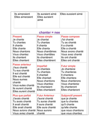 Ils aimeraient 
Elles aimeraient 
Ils auraient aimé 
Elles auraient 
aimé 
Elles eussient aimé 
chanter = пее 
Present 
Je chante 
Tu chantes 
Il chante 
Elle chante 
Nous chantons 
Vous chantez 
Ils chantent 
Elles chantent 
Passe simple 
Je chantai 
Tu chantas 
Il chanta 
Elle chanta 
Nous chantâmes 
Vous chantâtes 
Ils chantèrent 
Elles chantèrent 
Passe compose 
J'ai chanté 
Tu as chanté 
Il a chanté 
Elle a chanté 
Nous avons chanté 
Vous avez chanté 
Ils ont chanté 
Elles ont chanté 
Passe anterieur 
J'eus chanté 
Tu eus chanté 
Il eut chanté 
Elle eut chanté 
Nous eumes 
chanté 
Vous eutes chanté 
Ils eurent chanté 
Elles eurent chanté 
Imparfait 
Je chantais 
Tu chantais 
Il chantait 
Elle chantait 
Nous chantions 
Vous chantiez 
Ils chantaient 
Elles chantaient 
Futur simple 
Je chanterai 
Tu chanteras 
Il chantera 
Elle chantera 
Nous chanterons 
Vous chanterez 
Ils chanteront 
Elles chanteront 
Plus que parfait 
J'avais chanté 
Tu avais chanté 
Il avait chanté 
Elle avait chanté 
Nous avions chanté 
Vous aviez chanté 
Futur Anterieur 
J'aurai chanté 
Tu auras chanté 
Il aura chanté 
Elle aura chanté 
Nous aurons 
chanté 
Subjonctif present 
que je chante 
que tu chantes 
qu'il chante 
qu'elle chante 
que nous chantions 
que vous chantiez 
 