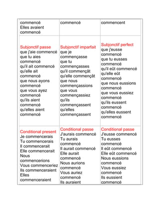 commencé 
Elles avaient 
commencé 
commencé commencent 
Subjonctif passe 
que j'aie commencé 
que tu aies 
commencé 
qu'il ait commencé 
qu'elle ait 
commencé 
que nous ayons 
commencé 
que vous ayez 
commencé 
qu'ils aient 
commencé 
qu'elles aient 
commencé 
Subjonctif imparfait 
que je 
commençasse 
que tu 
commençasses 
qu'il commençât 
qu'elle commençât 
que nous 
commençassions 
que vous 
commençassiez 
qu'ils 
commençassent 
qu'elles 
commençassent 
Subjonctif perfect 
que j'eusse 
commencé 
que tu eusses 
commencé 
qu'il eût commencé 
qu'elle eût 
commencé 
que nous eussions 
commencé 
que vous eussiez 
commencé 
qu'ils eussent 
commencé 
qu'elles eussent 
commencé 
Conditional present 
Je commencerais 
Tu commencerais 
Il commencerait 
Elle commencerait 
Nous 
commencerions 
Vous commenceriez 
Ils commenceraient 
Elles 
commenceraient 
Conditional passe 
J'aurais commencé 
Tu aurais 
commencé 
Il aurait commencé 
Elle aurait 
commencé 
Nous aurions 
commencé 
Vous auriez 
commencé 
Ils auraient 
Conditional passe 
J'eusse commencé 
Tu eusses 
commencé 
Il eût commencé 
Elle eût commencé 
Nous eussions 
commencé 
Vous eussiez 
commencé 
Ils eussient 
commencé 
 