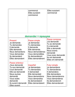 commencé 
Elles auraient 
commencé 
Elles eussient 
commencé 
demander = прашува 
Present 
Je demande 
Tu demandes 
Il demande 
Elle demande 
Nous demandons 
Vous demandez 
Ils demandent 
Elles demandent 
Passe simple 
Je demandai 
Tu demandas 
Il demanda 
Elle demanda 
Nous demandâmes 
Vous demandâtes 
Ils demandèrent 
Elles demandèrent 
Passe compose 
J'ai demandé 
Tu as demandé 
Il a demandé 
Elle a demandé 
Nous avons 
demandé 
Vous avez demandé 
Ils ont demandé 
Elles ont demandé 
Passe anterieur 
J'eus demandé 
Tu eus demandé 
Il eut demandé 
Elle eut demandé 
Nous eumes 
demandé 
Vous eutes 
demandé 
Ils eurent demandé 
Elles eurent 
Imparfait 
Je demandais 
Tu demandais 
Il demandait 
Elle demandait 
Nous demandions 
Vous demandiez 
Ils demandaient 
Elles demandaient 
Futur simple 
Je demanderai 
Tu demanderas 
Il demandera 
Elle demandera 
Nous demanderons 
Vous demanderez 
Ils demanderont 
Elles demanderont 
 
