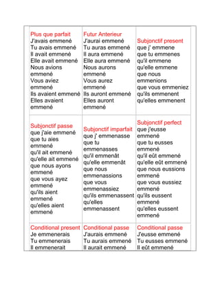 Plus que parfait 
J'avais emmené 
Tu avais emmené 
Il avait emmené 
Elle avait emmené 
Nous avions 
emmené 
Vous aviez 
emmené 
Ils avaient emmené 
Elles avaient 
emmené 
Futur Anterieur 
J'aurai emmené 
Tu auras emmené 
Il aura emmené 
Elle aura emmené 
Nous aurons 
emmené 
Vous aurez 
emmené 
Ils auront emmené 
Elles auront 
emmené 
Subjonctif present 
que j' emmene 
que tu emmenes 
qu'il emmene 
qu'elle emmene 
que nous 
emmenions 
que vous emmeniez 
qu'ils emmenent 
qu'elles emmenent 
Subjonctif passe 
que j'aie emmené 
que tu aies 
emmené 
qu'il ait emmené 
qu'elle ait emmené 
que nous ayons 
emmené 
que vous ayez 
emmené 
qu'ils aient 
emmené 
qu'elles aient 
emmené 
Subjonctif imparfait 
que j' emmenasse 
que tu 
emmenasses 
qu'il emmenât 
qu'elle emmenât 
que nous 
emmenassions 
que vous 
emmenassiez 
qu'ils emmenassent 
qu'elles 
emmenassent 
Subjonctif perfect 
que j'eusse 
emmené 
que tu eusses 
emmené 
qu'il eût emmené 
qu'elle eût emmené 
que nous eussions 
emmené 
que vous eussiez 
emmené 
qu'ils eussent 
emmené 
qu'elles eussent 
emmené 
Conditional present 
Je emmenerais 
Tu emmenerais 
Il emmenerait 
Conditional passe 
J'aurais emmené 
Tu aurais emmené 
Il aurait emmené 
Conditional passe 
J'eusse emmené 
Tu eusses emmené 
Il eût emmené 
 