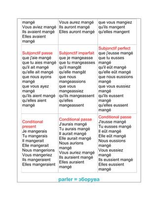 mangé 
Vous aviez mangé 
Ils avaient mangé 
Elles avaient 
mangé 
Vous aurez mangé 
Ils auront mangé 
Elles auront mangé 
que vous mangiez 
qu'ils mangent 
qu'elles mangent 
Subjonctif passe 
que j'aie mangé 
que tu aies mangé 
qu'il ait mangé 
qu'elle ait mangé 
que nous ayons 
mangé 
que vous ayez 
mangé 
qu'ils aient mangé 
qu'elles aient 
mangé 
Subjonctif imparfait 
que je mangeasse 
que tu mangeasses 
qu'il mangât 
qu'elle mangât 
que nous 
mangeassions 
que vous 
mangeassiez 
qu'ils mangeassent 
qu'elles 
mangeassent 
Subjonctif perfect 
que j'eusse mangé 
que tu eusses 
mangé 
qu'il eût mangé 
qu'elle eût mangé 
que nous eussions 
mangé 
que vous eussiez 
mangé 
qu'ils eussent 
mangé 
qu'elles eussent 
mangé 
Conditional 
present 
Je mangerais 
Tu mangerais 
Il mangerait 
Elle mangerait 
Nous mangerions 
Vous mangeriez 
Ils mangeraient 
Elles mangeraient 
Conditional passe 
J'aurais mangé 
Tu aurais mangé 
Il aurait mangé 
Elle aurait mangé 
Nous aurions 
mangé 
Vous auriez mangé 
Ils auraient mangé 
Elles auraient 
mangé 
Conditional passe 
J'eusse mangé 
Tu eusses mangé 
Il eût mangé 
Elle eût mangé 
Nous eussions 
mangé 
Vous eussiez 
mangé 
Ils eussient mangé 
Elles eussient 
mangé 
parler = зборува 
 
